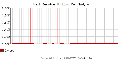 2x4.ru MX Hosting Market Share Graph