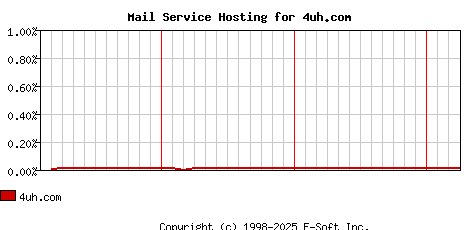 4uh.com MX Hosting Market Share Graph