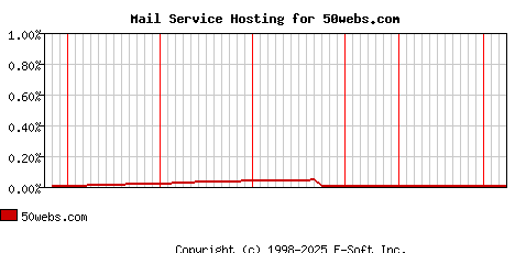 50webs.com MX Hosting Market Share Graph
