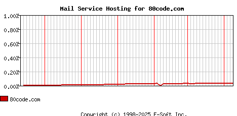 80code.com MX Hosting Market Share Graph