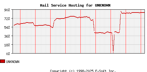 UNKNOWN MX Hosting Market Share Graph