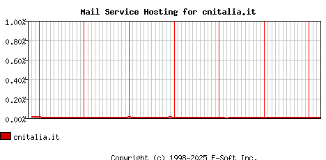 cnitalia.it MX Hosting Market Share Graph
