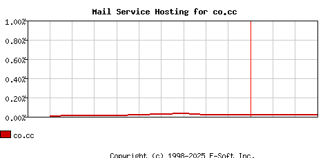 co.cc MX Hosting Market Share Graph