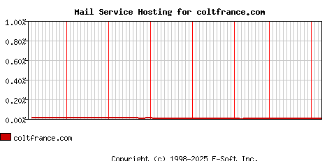 coltfrance.com MX Hosting Market Share Graph
