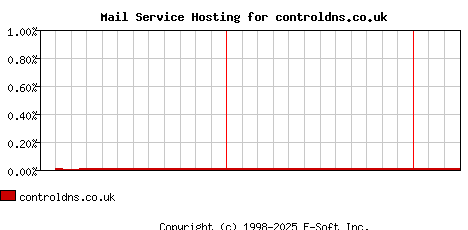 controldns.co.uk MX Hosting Market Share Graph