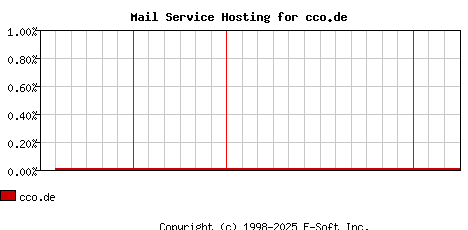 cco.de MX Hosting Market Share Graph
