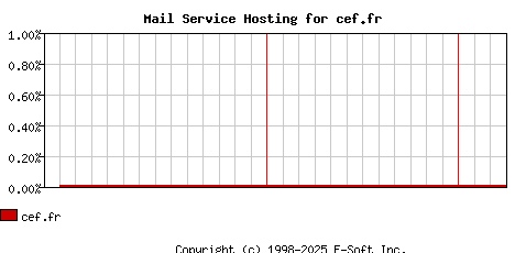 cef.fr MX Hosting Market Share Graph