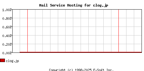 clog.jp MX Hosting Market Share Graph