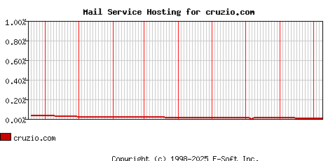 cruzio.com MX Hosting Market Share Graph