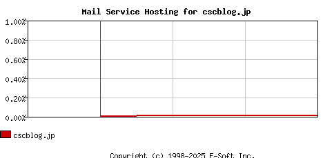 cscblog.jp MX Hosting Market Share Graph