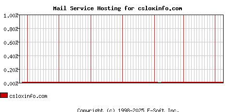 csloxinfo.com MX Hosting Market Share Graph