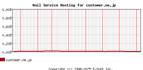 customer.ne.jp MX Hosting Market Share Graph
