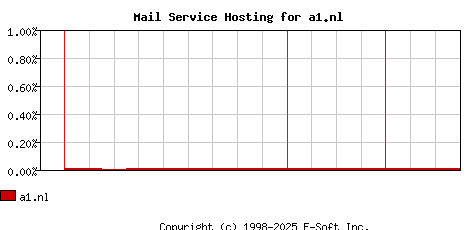 a1.nl MX Hosting Market Share Graph