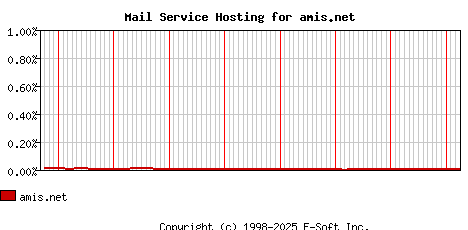 amis.net MX Hosting Market Share Graph