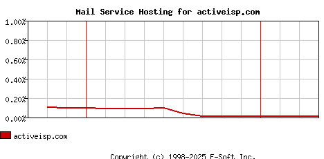 activeisp.com MX Hosting Market Share Graph