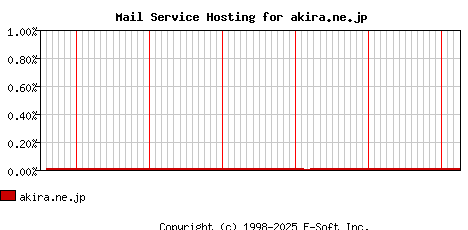 akira.ne.jp MX Hosting Market Share Graph