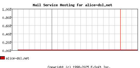 alice-dsl.net MX Hosting Market Share Graph
