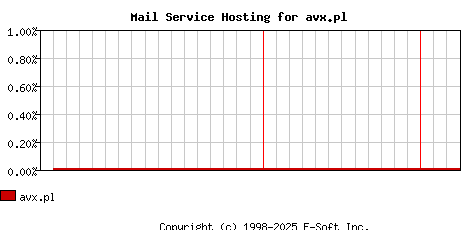 avx.pl MX Hosting Market Share Graph