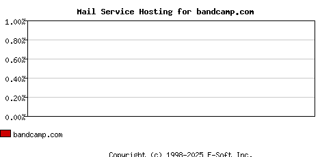 bandcamp.com MX Hosting Market Share Graph