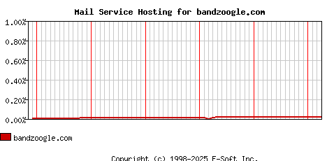 bandzoogle.com MX Hosting Market Share Graph