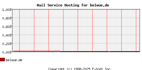 belwue.de MX Hosting Market Share Graph