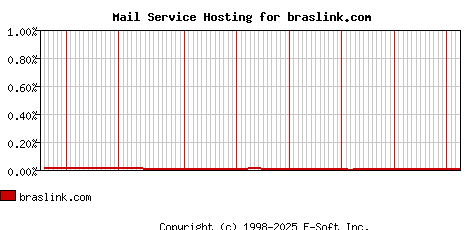 braslink.com MX Hosting Market Share Graph