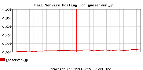 gmoserver.jp MX Hosting Market Share Graph