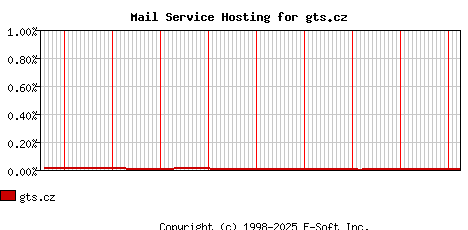 gts.cz MX Hosting Market Share Graph