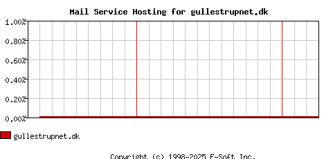 gullestrupnet.dk MX Hosting Market Share Graph