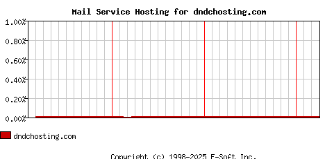 dndchosting.com MX Hosting Market Share Graph