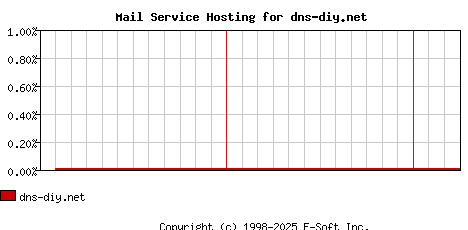 dns-diy.net MX Hosting Market Share Graph