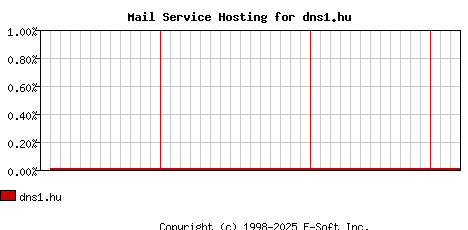 dns1.hu MX Hosting Market Share Graph
