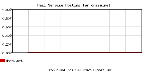 dnssw.net MX Hosting Market Share Graph