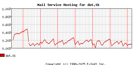 dot.tk MX Hosting Market Share Graph
