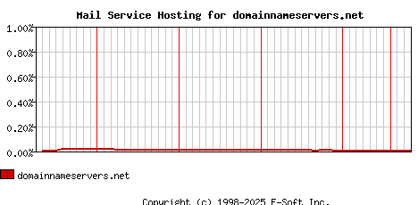 domainnameservers.net MX Hosting Market Share Graph