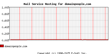 domainpeople.com MX Hosting Market Share Graph