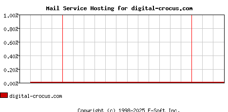digital-crocus.com MX Hosting Market Share Graph