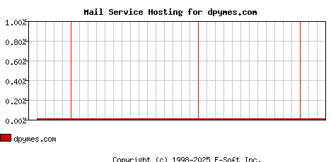 dpymes.com MX Hosting Market Share Graph
