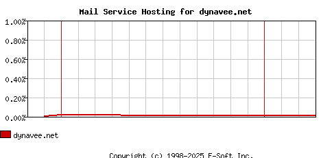 dynavee.net MX Hosting Market Share Graph