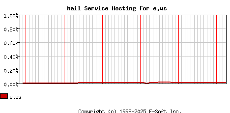 e.ws MX Hosting Market Share Graph