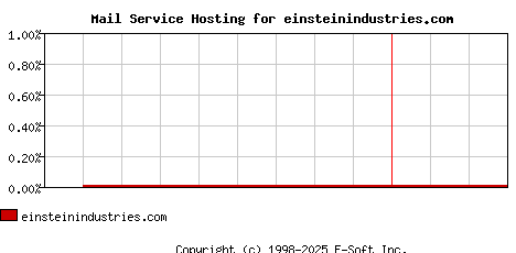 einsteinindustries.com MX Hosting Market Share Graph