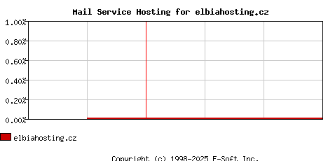 elbiahosting.cz MX Hosting Market Share Graph