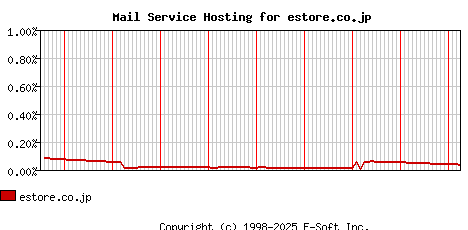 estore.co.jp MX Hosting Market Share Graph