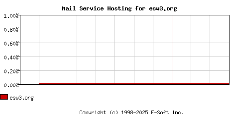 esw3.org MX Hosting Market Share Graph