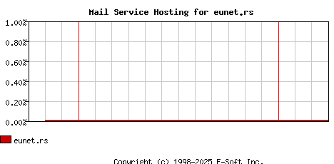 eunet.rs MX Hosting Market Share Graph