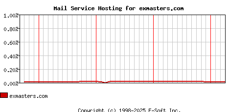 exmasters.com MX Hosting Market Share Graph
