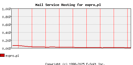 expro.pl MX Hosting Market Share Graph