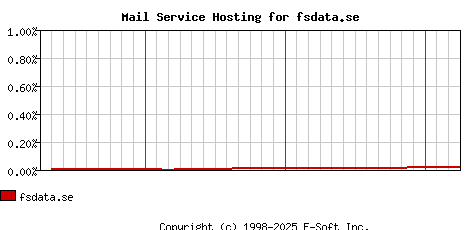 fsdata.se MX Hosting Market Share Graph