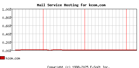 kcom.com MX Hosting Market Share Graph