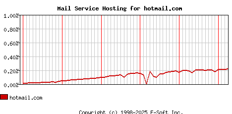 hotmail.com MX Hosting Market Share Graph